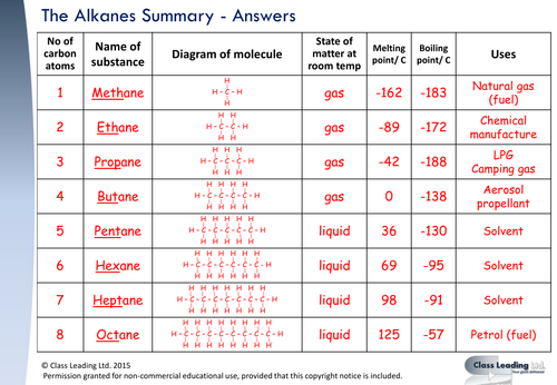 The Alkanes Summary (flipped learning)