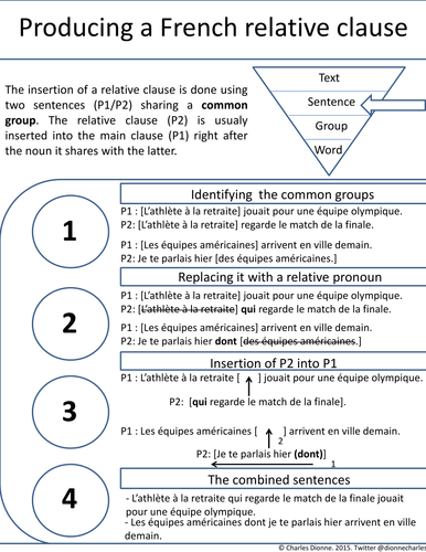 Producing a French relative clause