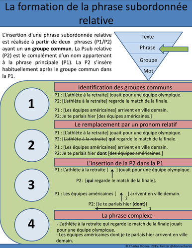 Producing a French relative clause (In French)
