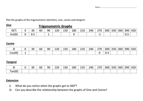 Trigonometric Sin Cosine Tan Graph Inc Drawing Sketching