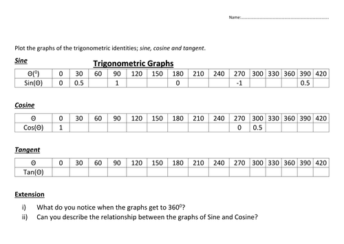Trigonometric Sin, Cosine  Tan Graph inc. drawing/sketching graphs  Full Lesson by 