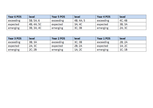 Table to Link Levels to New 2014 Curriculum.