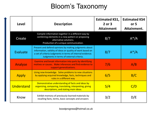 Blooms Questioning Heirarchy