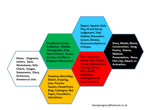 Blooms Learning Task Hierarchy
