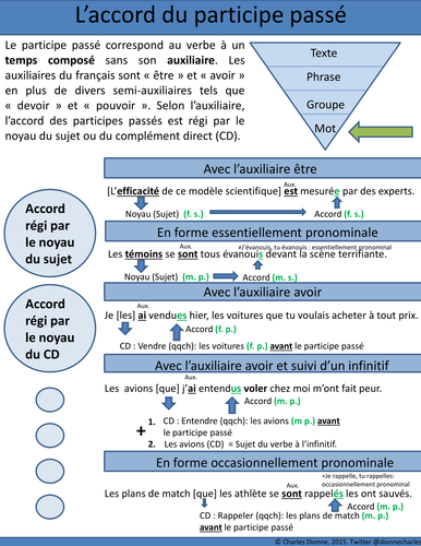 Accord du participe passé