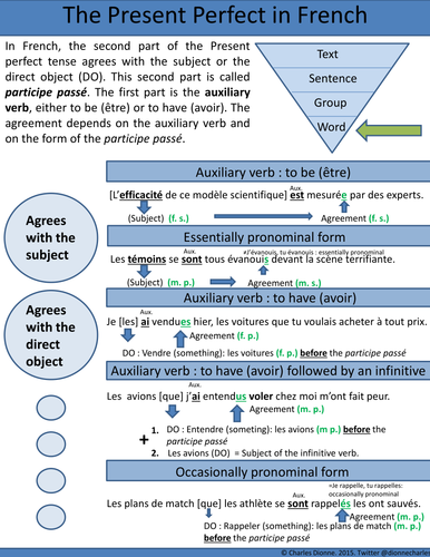 Present Perfect (Participe Passé) Agreement