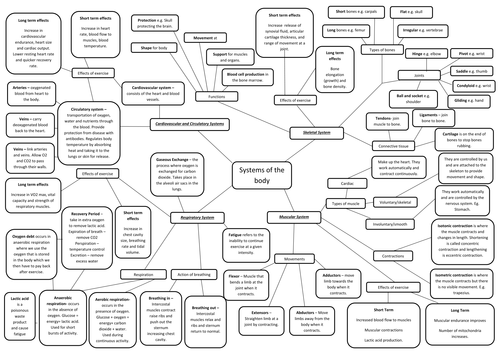 GCSE Physical Education AQA Revision Mind Map