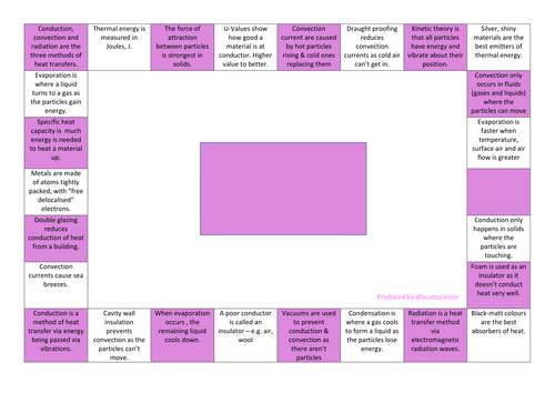 Core Physics Reversed Mind-Map revision acivity