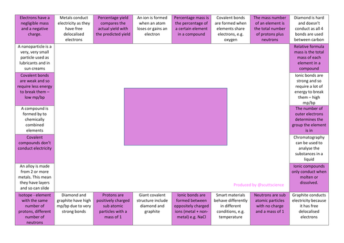 Reversed Mind Map revision activity for additional chemistry 
