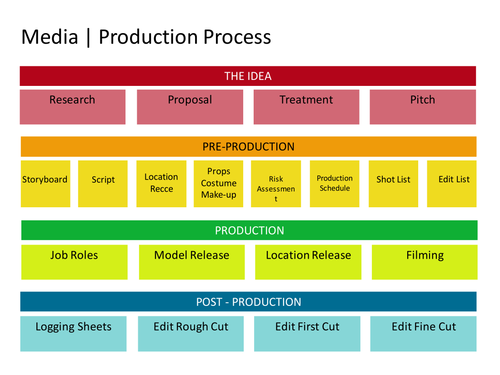 Production Process Media Production  by cdaniel8 