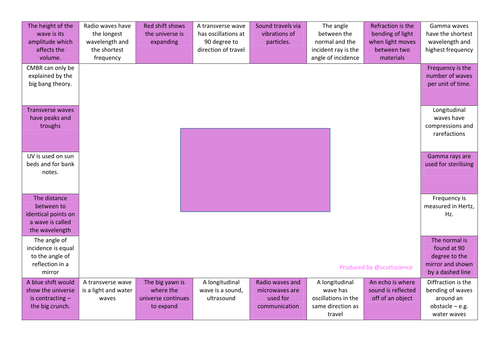 Physic revision P1 core science - reversed mind map on waves.