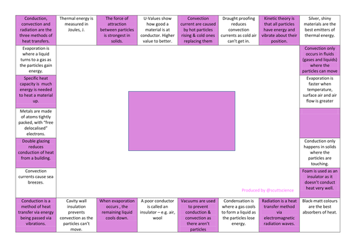 core physics revision reversed mind map for heat transfers - conduction, convection and radiation