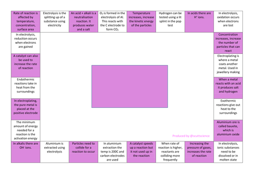 additional chemistry revision reversed mind-map for chemical reactions