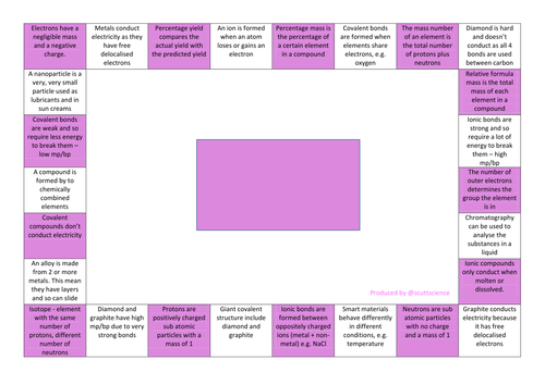 additional chemistry revision mindmap (reversed) for chemical bonding and structure