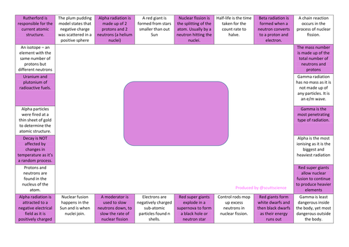 additional physics revision for nuclear physics - reversed mindmapping