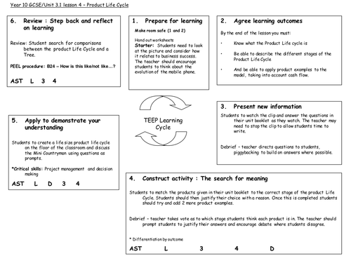 Product life cycle lesson GCSE Business EDEXCEL