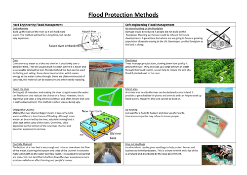 Water on the Land Revision (AQA A)