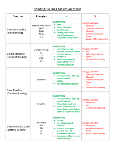 Helping Students Maximise Bonding Marks