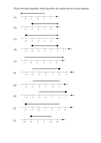 Inequalities on a Number Line