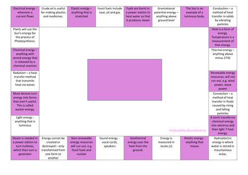 KS3 Energy, heating and cooling and energy resources mindmap for revision - reversed mind mapping. 