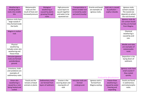 KS3 Revision mind map for the rock cycle - reversed mind mapping