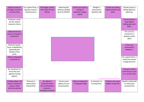 Revision mindmap covering speed, forces, terminal velocity, pressure and moments