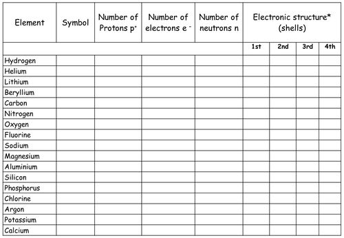 C1.1.1-2 Electron Configuration Worksheet by SPMor - Teaching Resources