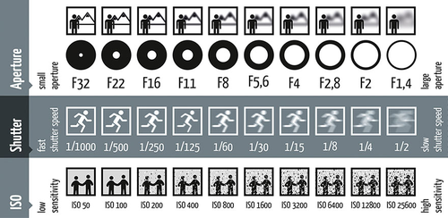Brilliant depth of field, shutter speed and ISO info graphic