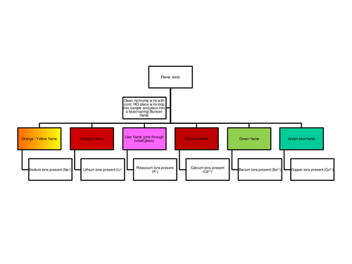A level Chemistry Identification tests