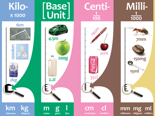 Metric Units Poster