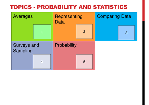 GCSE Higher Revision - Probability and Statistics