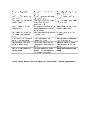 Brain hurty A level graphs