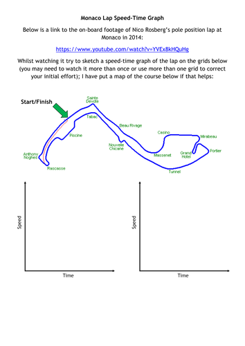 Monaco Lap - Speed-Time Graph