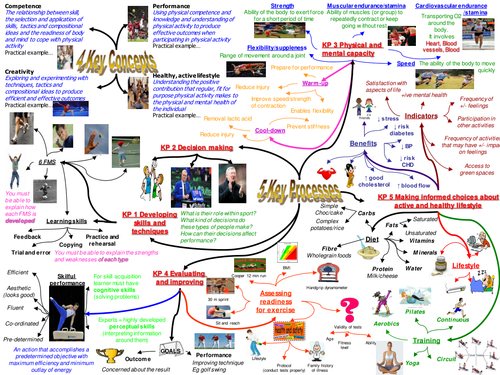 gcse-pe-ocr-b451-revision-mind-map-teaching-resources