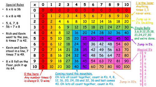 to 15 table multiplication printable up Table Teaching and JR1001 Tips by  Times Square Tricks