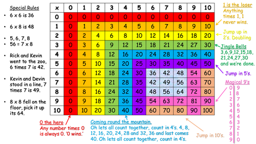 to 20 printable table multiplication up Square  Tricks Table  by JR1001 Teaching Times Tips and