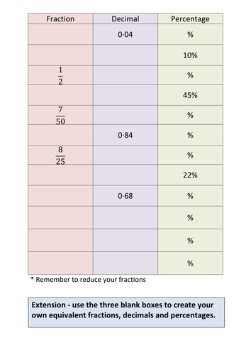 Converting Fractions, Decimals And Percentages | Teaching Resources