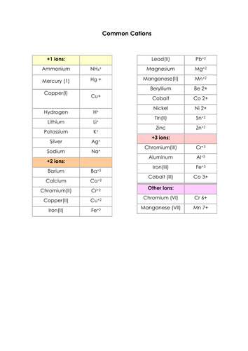 Cations and Anions Physics Chemistry | Teaching Resources