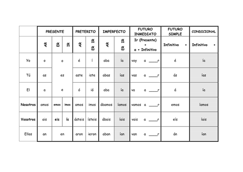 Tabla de Verbos Regulares.  Todos los Tiempos