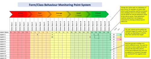 30 Pupil Automated Behaviour monitoring point system with colour coding Rewards/Sanctions