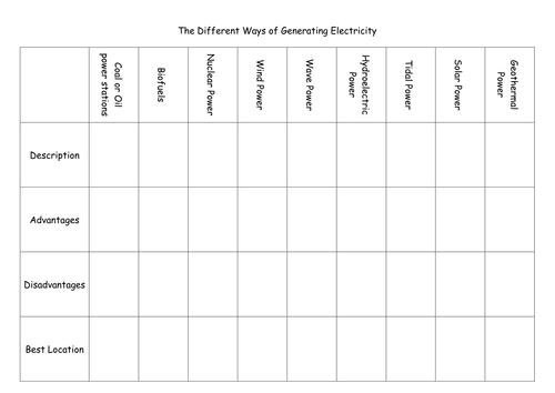 Different ways of generating electricity, grid and answers. AQA P1 Physcics