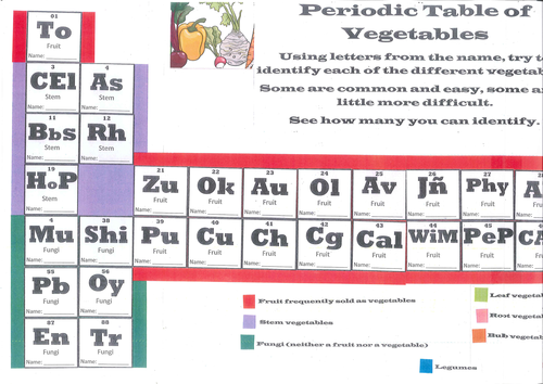 Vegetable periodic table