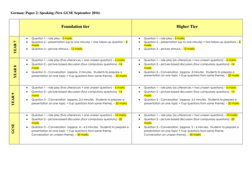 New GCSE MFL Speaking (Edexcel)