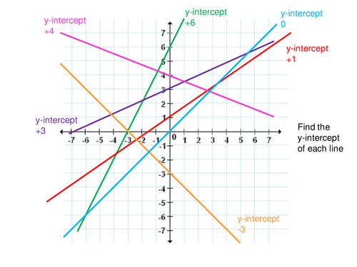 Finding Equations of Straight Line Graphs