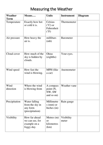 Weather and Climate activities