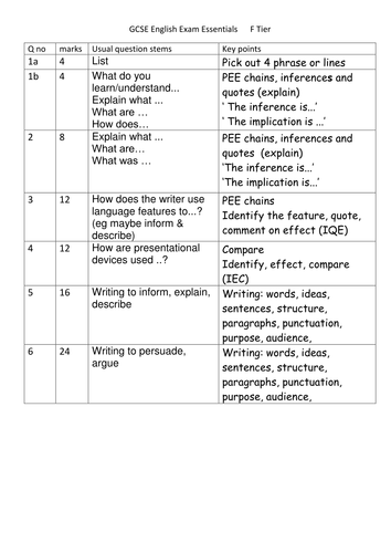 AQA English Exam Essentials