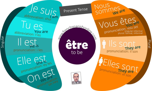 Verb to be in French - Present Tense