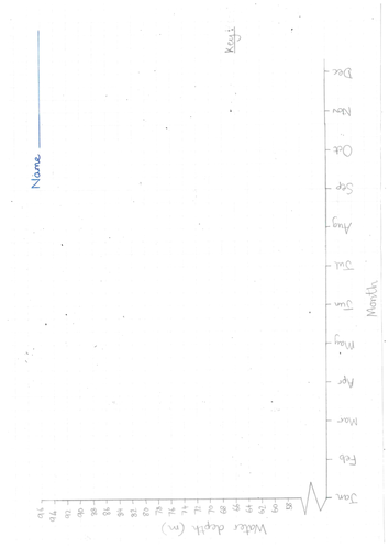Line graphs - Mississippi river water level, Hurricane Katrina