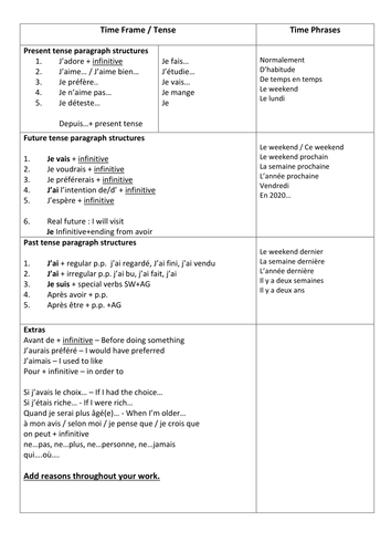 Writing Structure of Paragraphs Checklist
