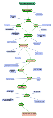 The Art and Design Process. A Mind Map. Updated